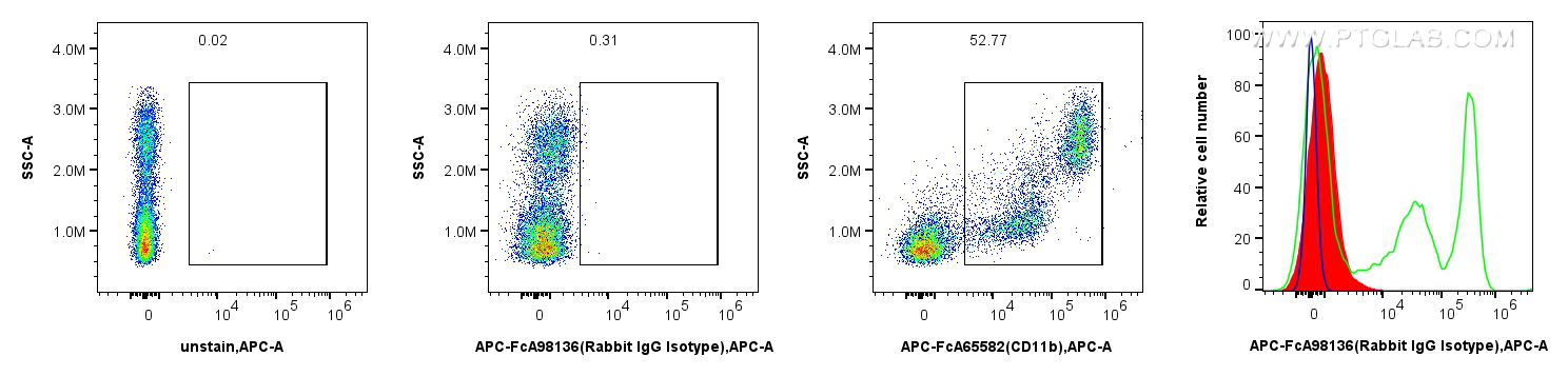 FC experiment of human PBMCs using APC-FcA98136