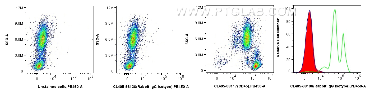 FC experiment of human peripheral blood leukocytes using CL405-98136