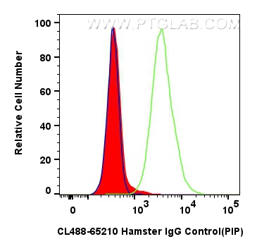 FC experiment of mouse splenocytes using CL488-65210