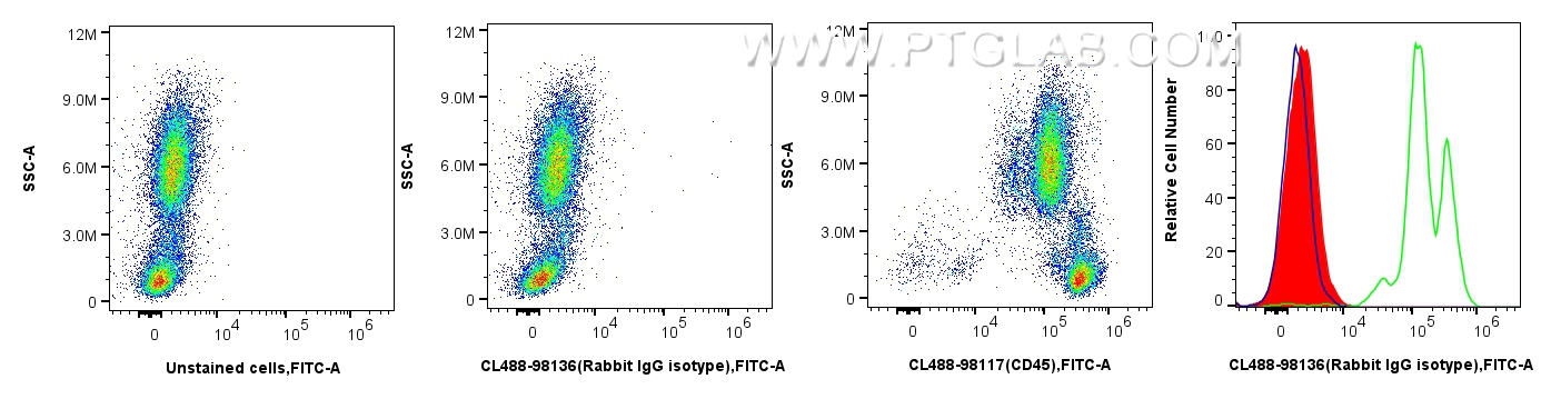 FC experiment of human peripheral blood leukocytes using CL488-98136