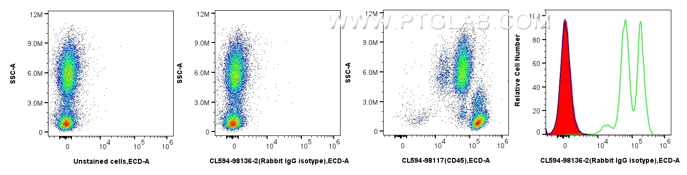 FC experiment of human peripheral blood leukocytes using CL594-98136