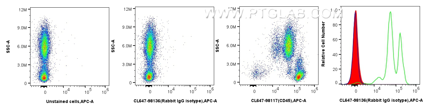 FC experiment of human peripheral blood leukocytes using CL647-98136