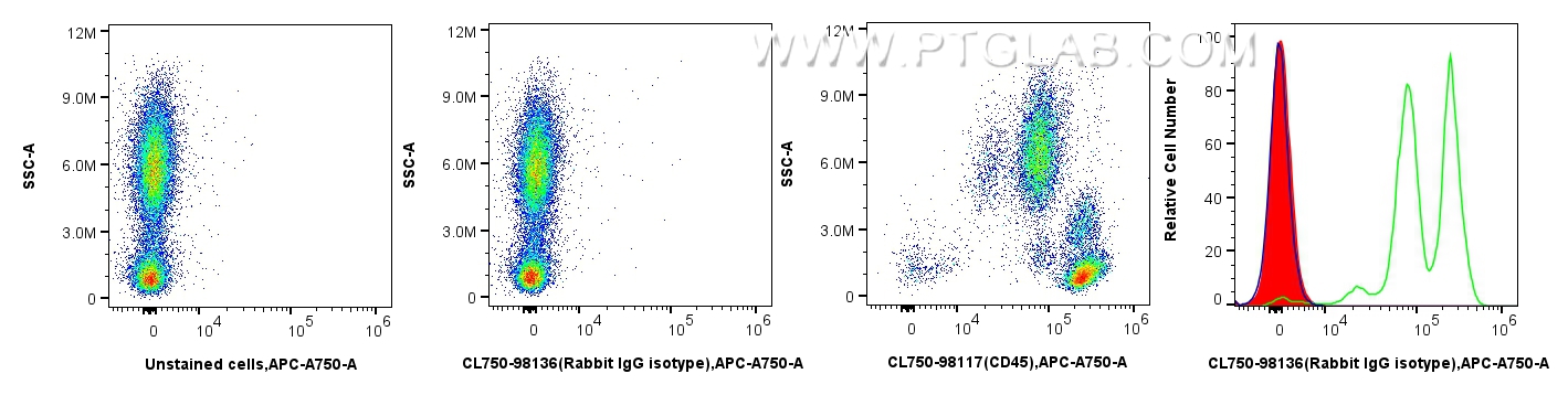 FC experiment of human peripheral blood leukocytes using CL750-98136