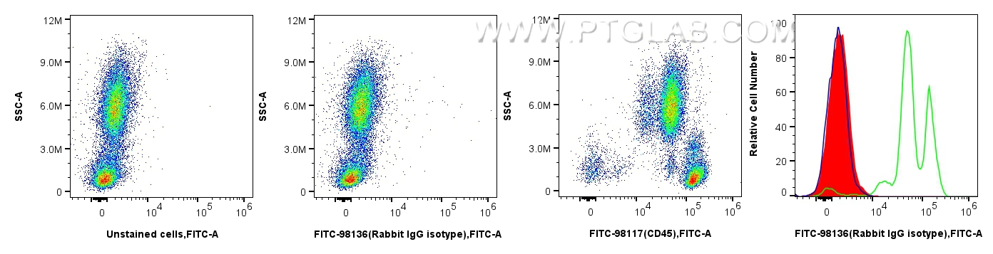 FC experiment of human peripheral blood leukocytes using FITC-98136