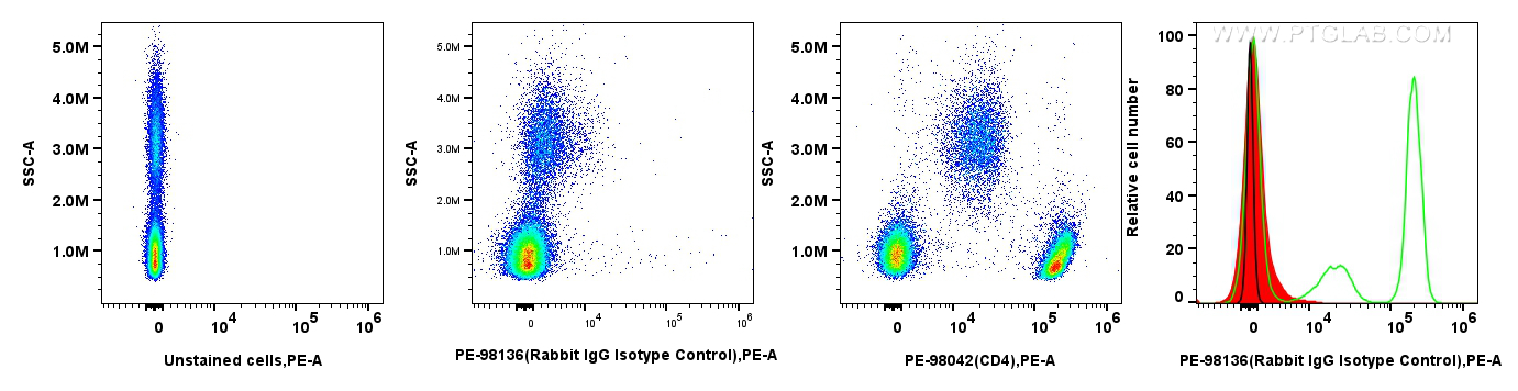 FC experiment of human PBMCs using PE-98136