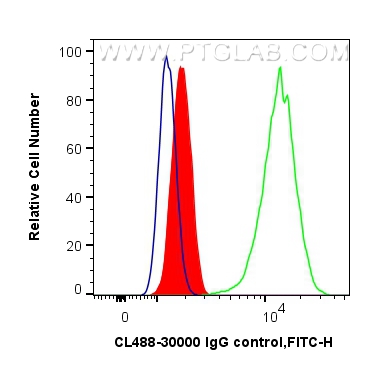 FC experiment of HeLa using CL488-30000