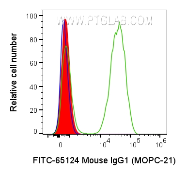 FC experiment of human PBMCs using FITC-65124