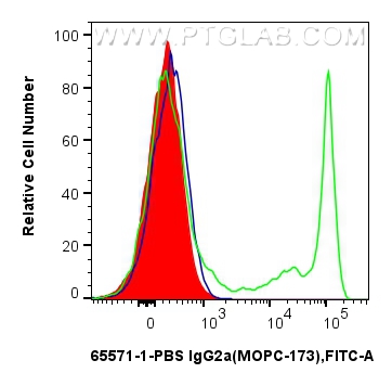 FC experiment of human PBMCs using 65571-1-PBS