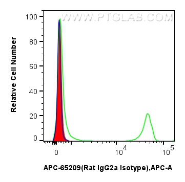 FC experiment of mouse splenocytes using APC-65209