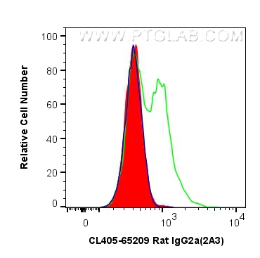 FC experiment of BALB/c mouse splenocytes using CL405-65209