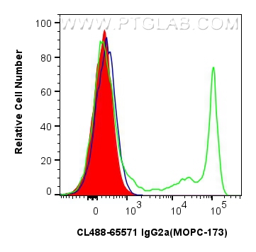 FC experiment of human PBMCs using CL488-65571