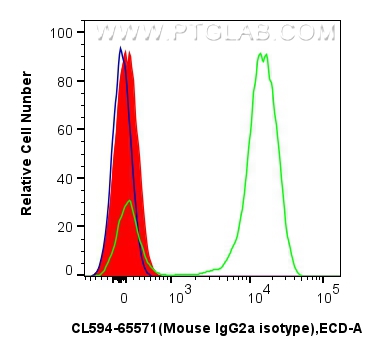 FC experiment of human PBMCs using CL594-65571