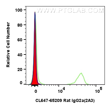 FC experiment of mouse splenocytes using CL647-65209