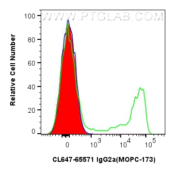 FC experiment of human PBMCs using CL647-65571
