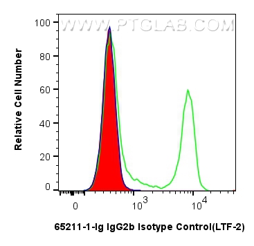 FC experiment of mouse splenocytes using 65211-1-Ig