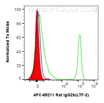 FC experiment of mouse splenocytes using APC-65211