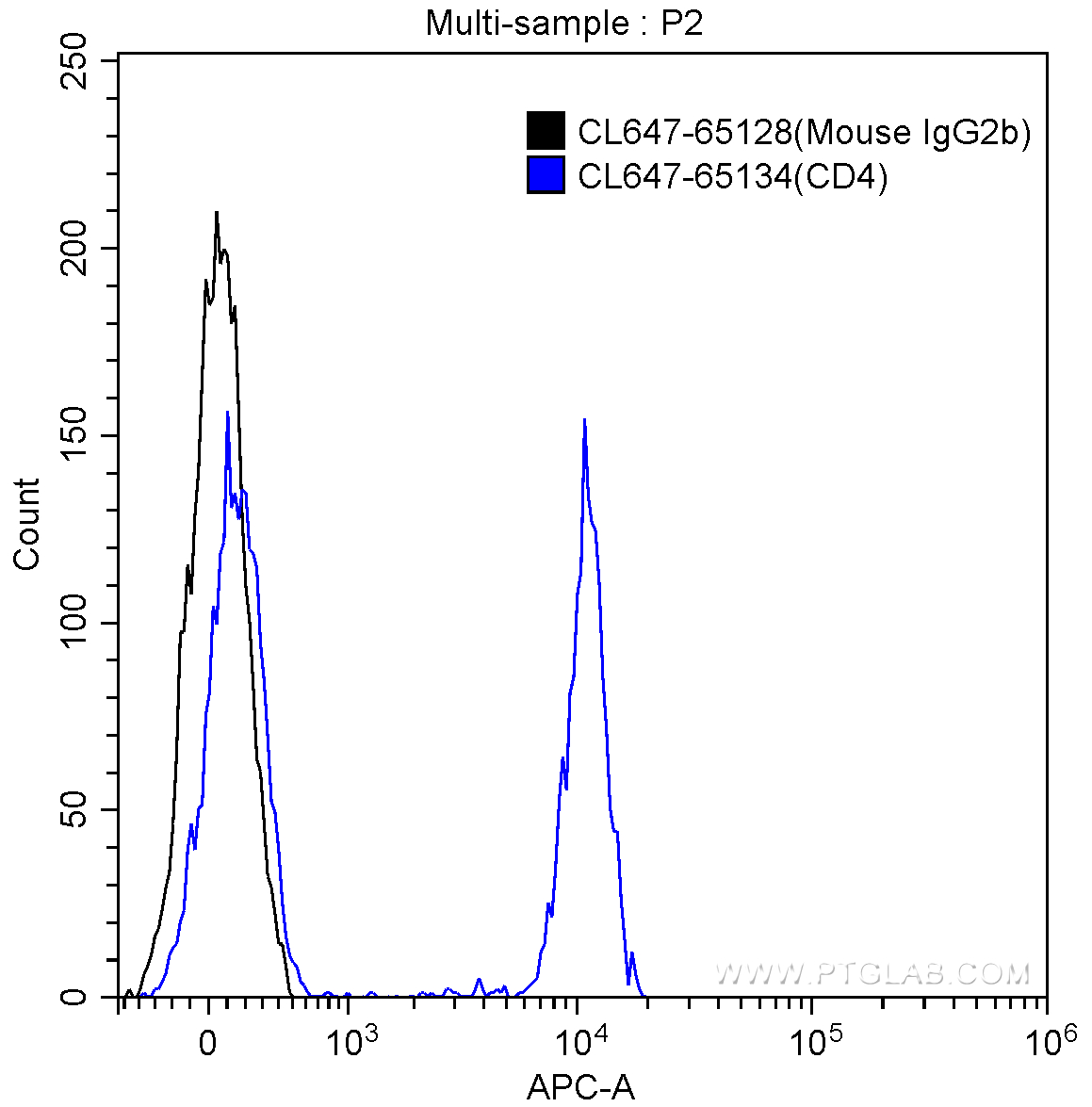 FC experiment of human peripheral blood lymphocytes using CL647-65128