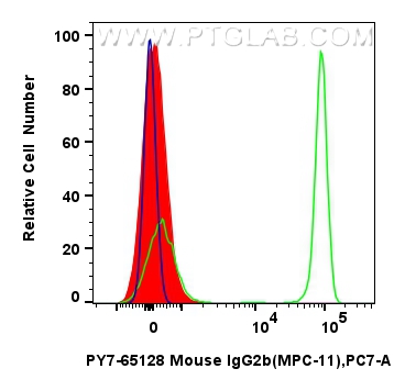 FC experiment of human PBMCs using PY7-65128