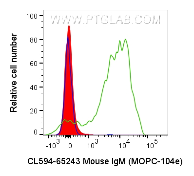 FC experiment of human peripheral blood platelets using CL594-65243