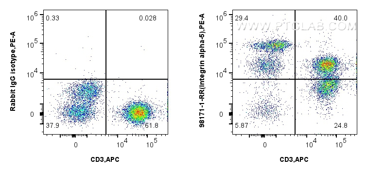 FC experiment of human PBMCs using 98171-1-RR (same clone as 98171-1-PBS)