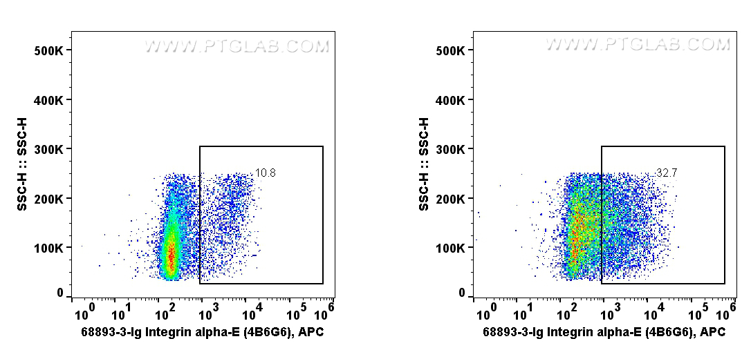 FC experiment of human PBMCs using 68893-3-Ig