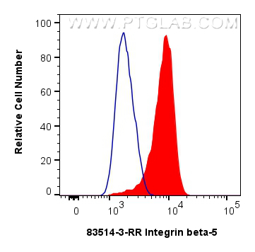 FC experiment of HeLa using 83514-3-RR (same clone as 83514-3-PBS)