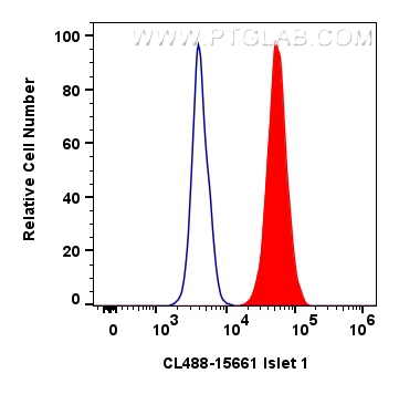 FC experiment of SH-SY5Y using CL488-15661