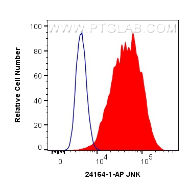 FC experiment of HeLa using 24164-1-AP