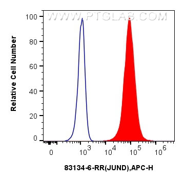 FC experiment of A431 using 83134-6-RR (same clone as 83134-6-PBS)