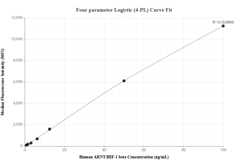 Cytometric bead array standard curve of MP01470-2