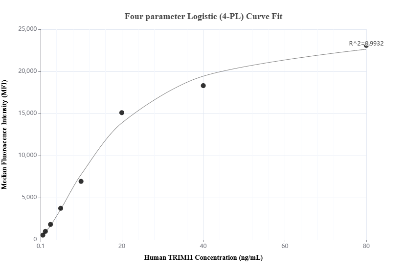 Cytometric bead array standard curve of MP01469-1