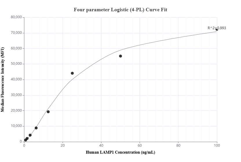 Cytometric bead array standard curve of MP01489-1, CD107a / LAMP1 Recombinant Matched Antibody Pair, PBS Only. Capture antibody: 84658-1-PBS. Detection antibody: 84658-2-PBS. Standard: Eg2611. Range: 0.781-100 ng/mL.