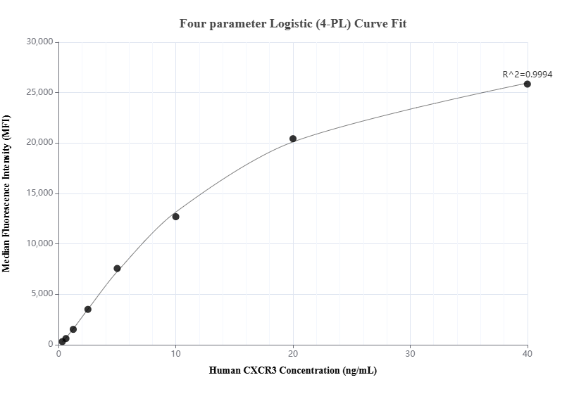 Cytometric bead array standard curve of MP01488-2