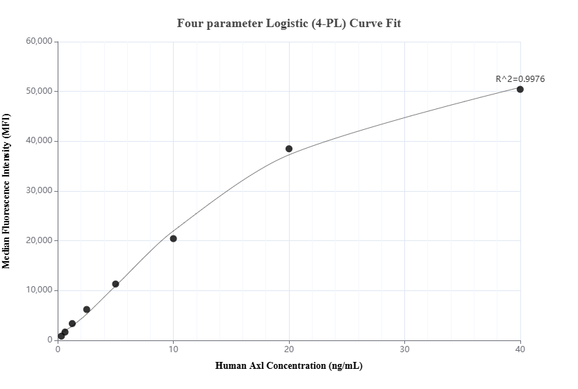 Cytometric bead array standard curve of MP01487-1