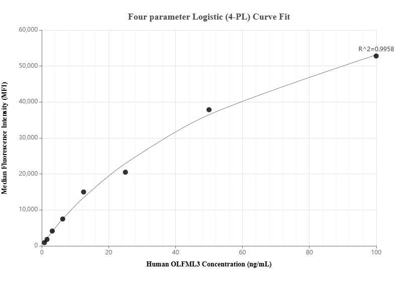 Cytometric bead array standard curve of MP01485-1, OLFML3 Recombinant Matched Antibody Pair, PBS Only. Capture antibody: 84652-3-PBS. Detection antibody: 84652-4-PBS. Standard: Ag8539. Range: 0.781-100 ng/mL.