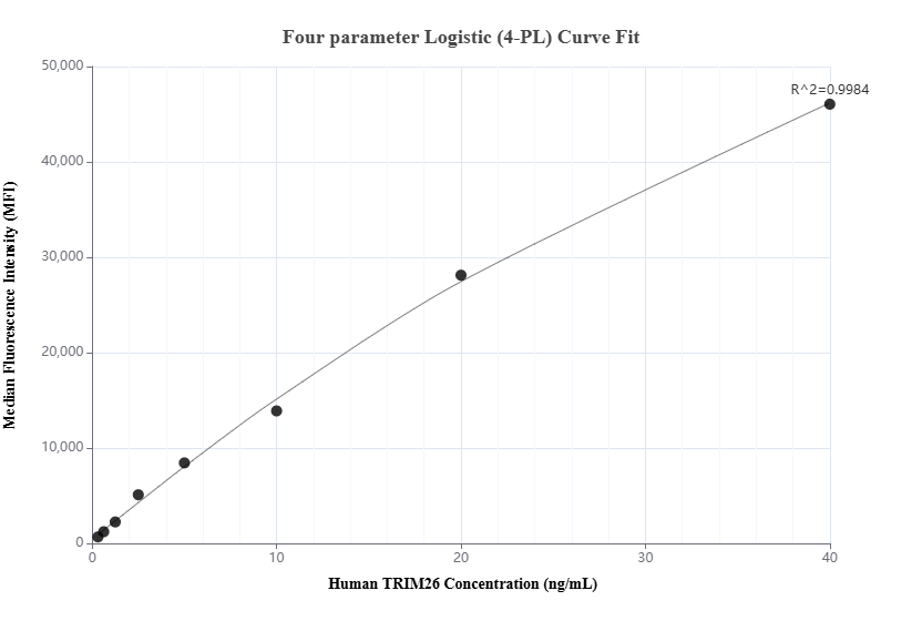 Cytometric bead array standard curve of MP01471-1, TRIM26 Recombinant Matched Antibody Pair, PBS Only. Capture antibody: 84661-2-PBS. Detection antibody: 84661-3-PBS. Standard: Ag25546. Range: 0.313-40 ng/mL.