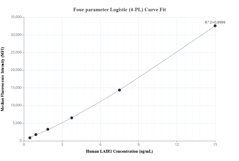 Cytometric bead array standard curve of MP01466-2