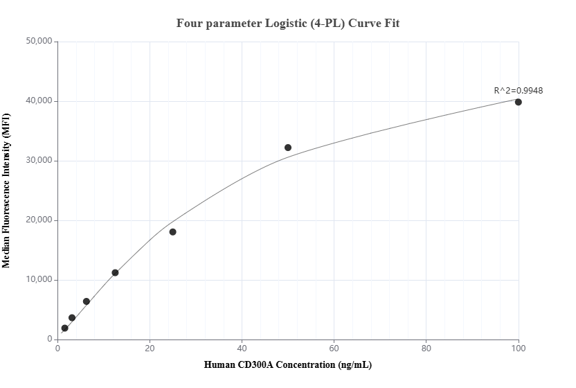 Cytometric bead array standard curve of MP01465-1