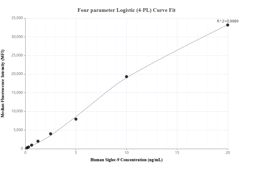 Cytometric bead array standard curve of MP01502-1