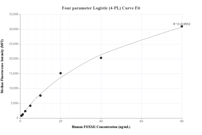 Cytometric bead array standard curve of MP01500-2