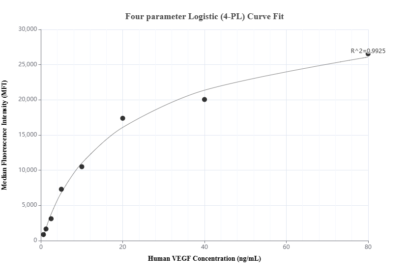 Cytometric bead array standard curve of MP01495-1