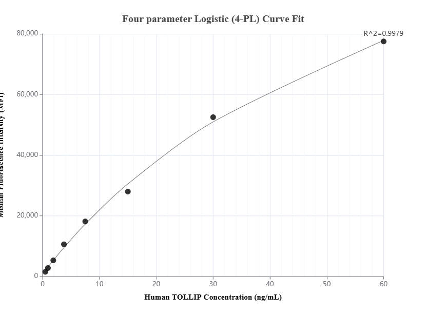 Cytometric bead array standard curve of MP01524-1