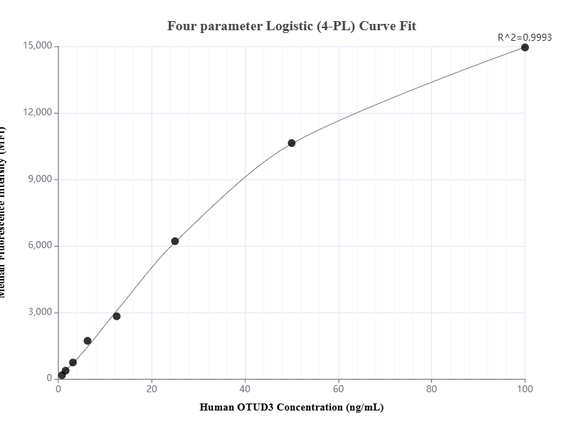 Cytometric bead array standard curve of MP01521-1, OTUD3 Recombinant Matched Antibody Pair, PBS Only. Capture antibody: 84717-3-PBS. Detection antibody: 84717-2-PBS. Standard: Ag30425. Range: 0.781-100 ng/mL.