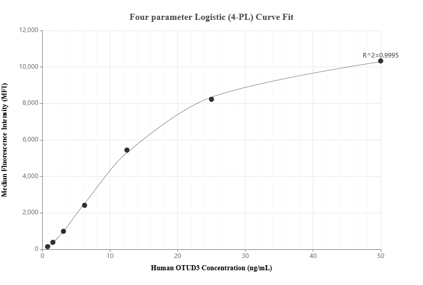 Cytometric bead array standard curve of MP01521-2, OTUD3 Recombinant Matched Antibody Pair, PBS Only. Capture antibody: 84717-1-PBS. Detection antibody: 84717-2-PBS. Standard: Ag30425. Range: 0.781-50 ng/mL.