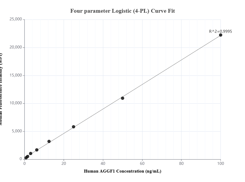 Cytometric bead array standard curve of MP01534-1