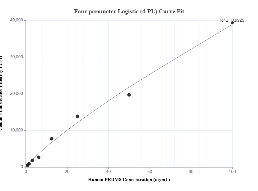 Cytometric bead array standard curve of MP01532-1