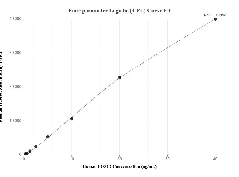 Cytometric bead array standard curve of MP01531-2