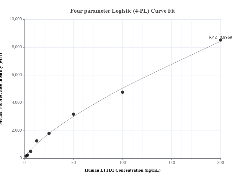 Cytometric bead array standard curve of MP01527-1