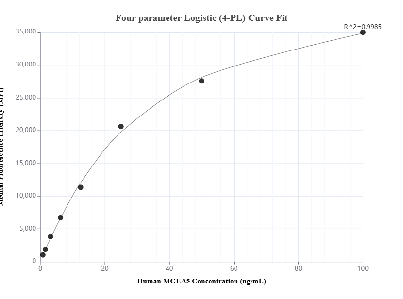 Cytometric bead array standard curve of MP01507-2