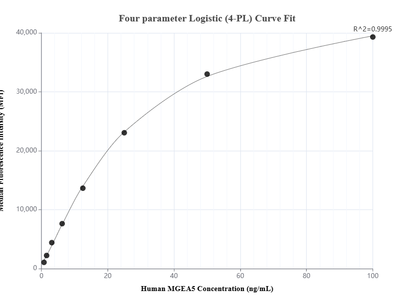 Cytometric bead array standard curve of MP01507-1